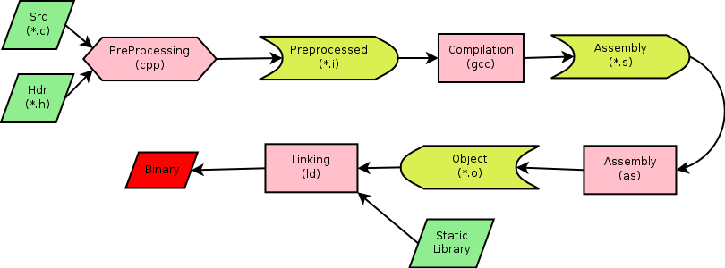 gcc compile process